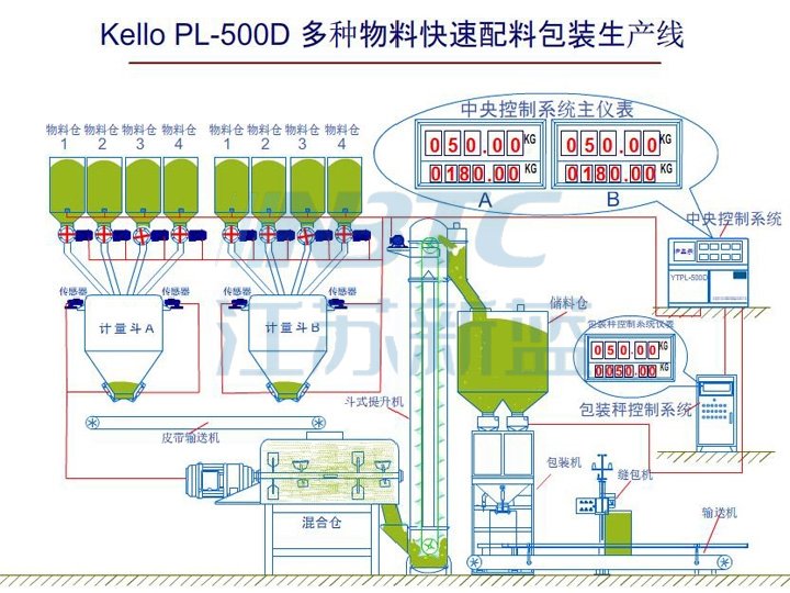 PL-500D多種物料快速配料包裝生產(chǎn)線