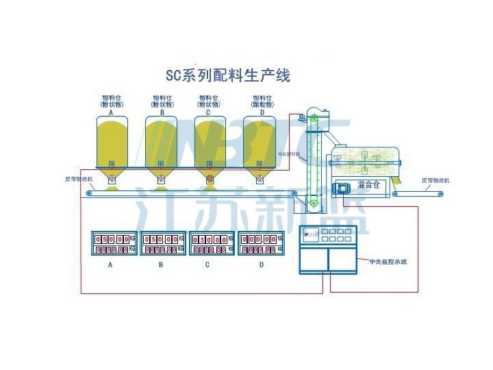 SC自減式自動(dòng)配料系統(tǒng)生產(chǎn)線