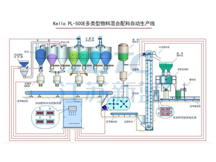 PL-500E多類物料混合自動(dòng)配料生產(chǎn)線